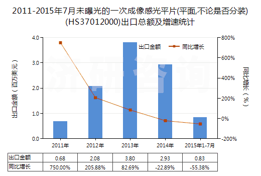 2011-2015年7月未曝光的一次成像感光平片(平面,不論是否分裝)(HS37012000)出口總額及增速統(tǒng)計